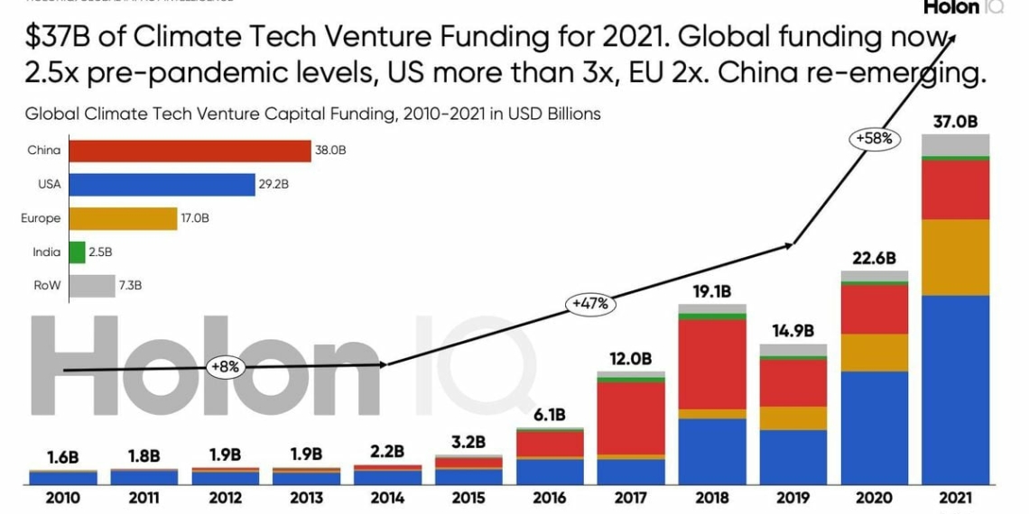 Startup Funding Highlights Show Resilience Amid Chilly Market - Travel News, Insights & Resources.