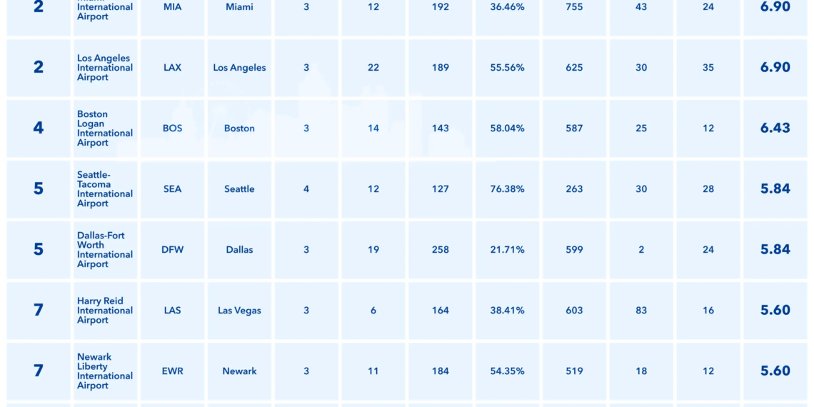 Bookingcom Reveals Best Airports for Business Travelers in US and.webp - Travel News, Insights & Resources.