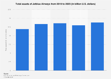 Jetblue Airways total assets 2023 - Travel News, Insights & Resources.