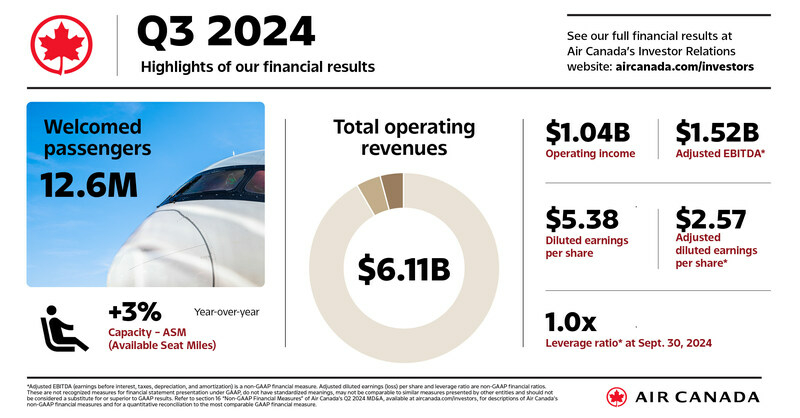 Air Canada reports Third Quarter 2024 Financial Results - Travel News, Insights & Resources.