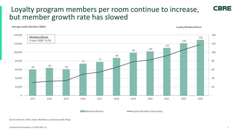 Loyalty Program Membership Contribution Liability and Costs Continue to Grow.webp - Travel News, Insights & Resources.