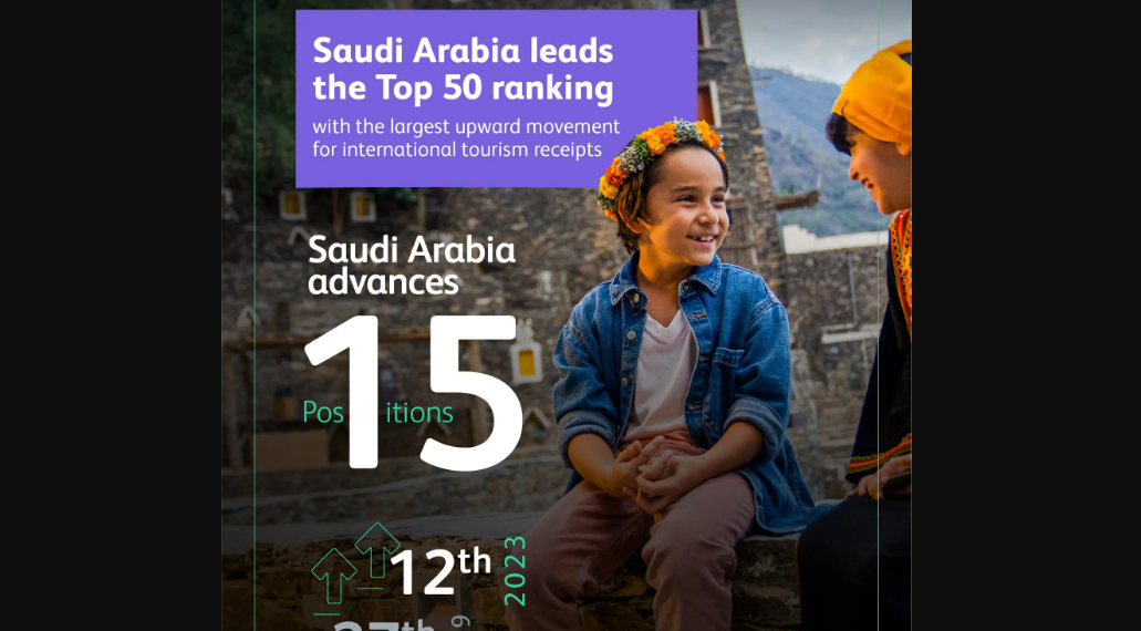 Saudi Arabia Ranks 12th Globally in International Tourism Receipts - Travel News, Insights & Resources.